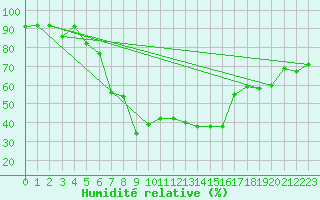 Courbe de l'humidit relative pour Galati