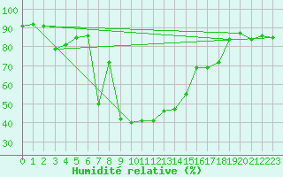 Courbe de l'humidit relative pour Buffalora