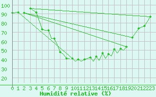 Courbe de l'humidit relative pour Baden Wurttemberg, Neuostheim