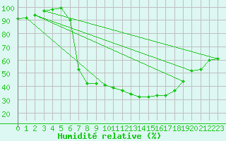 Courbe de l'humidit relative pour Berlin-Dahlem
