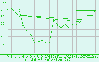 Courbe de l'humidit relative pour Punkaharju Airport