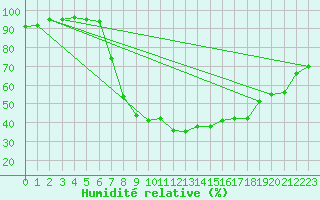 Courbe de l'humidit relative pour Yeovilton