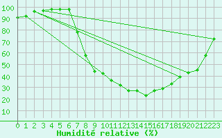 Courbe de l'humidit relative pour Navarredonda de Gredos