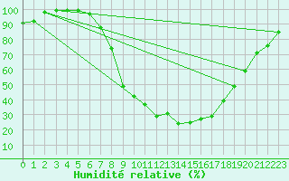 Courbe de l'humidit relative pour Delemont