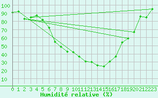 Courbe de l'humidit relative pour Ulm-Mhringen