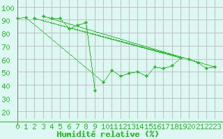 Courbe de l'humidit relative pour Andeer