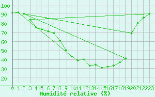 Courbe de l'humidit relative pour Bamberg
