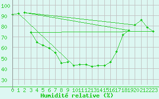 Courbe de l'humidit relative pour Pembrey Sands