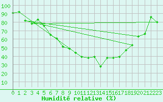 Courbe de l'humidit relative pour Straubing