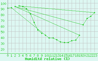 Courbe de l'humidit relative pour Banloc