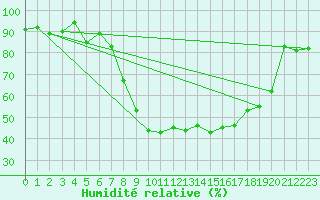 Courbe de l'humidit relative pour Sighetu Marmatiei