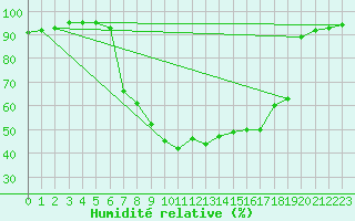 Courbe de l'humidit relative pour Buffalora
