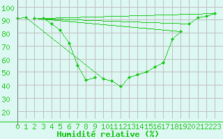Courbe de l'humidit relative pour Kokemaki Tulkkila