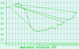 Courbe de l'humidit relative pour Boltigen