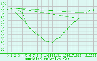 Courbe de l'humidit relative pour Gaddede A
