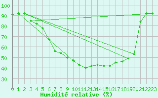 Courbe de l'humidit relative pour Wlodawa