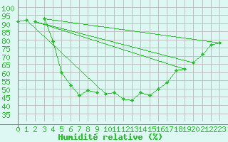 Courbe de l'humidit relative pour Joutseno Konnunsuo