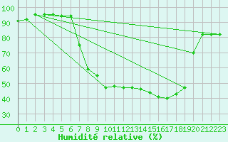 Courbe de l'humidit relative pour Schpfheim