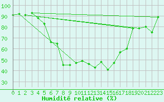Courbe de l'humidit relative pour Oschatz