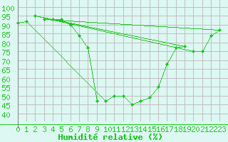 Courbe de l'humidit relative pour Pec Pod Snezkou