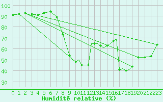 Courbe de l'humidit relative pour Shoream (UK)