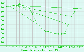 Courbe de l'humidit relative pour Belorado