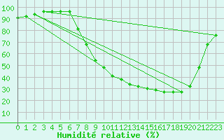 Courbe de l'humidit relative pour Palencia / Autilla del Pino
