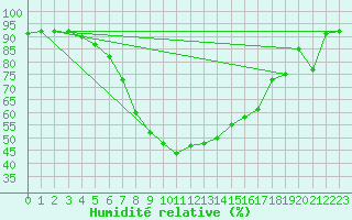 Courbe de l'humidit relative pour Punkaharju Airport