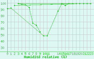 Courbe de l'humidit relative pour Courtelary