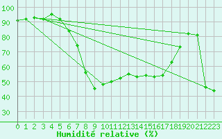 Courbe de l'humidit relative pour Portoroz / Secovlje