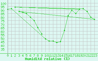 Courbe de l'humidit relative pour Chur-Ems