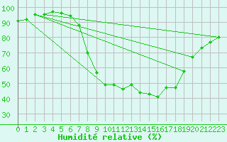 Courbe de l'humidit relative pour Tortosa