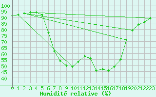 Courbe de l'humidit relative pour Baja