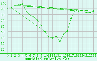 Courbe de l'humidit relative pour Calarasi