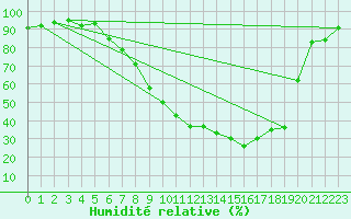 Courbe de l'humidit relative pour Gsgen