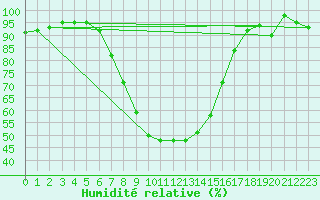Courbe de l'humidit relative pour Mahumudia