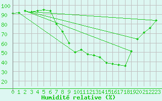 Courbe de l'humidit relative pour Cazalla de la Sierra