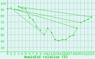 Courbe de l'humidit relative pour Davos (Sw)