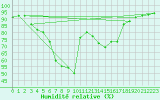 Courbe de l'humidit relative pour Vinjeora Ii
