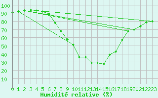 Courbe de l'humidit relative pour Feldkirchen