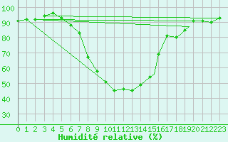 Courbe de l'humidit relative pour Praha Kbely