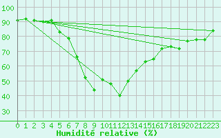 Courbe de l'humidit relative pour Reimegrend