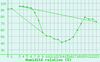 Courbe de l'humidit relative pour Meppen