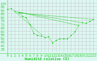 Courbe de l'humidit relative pour Skabu-Storslaen