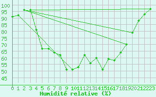 Courbe de l'humidit relative pour Gielas