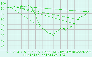 Courbe de l'humidit relative pour Bilbao (Esp)