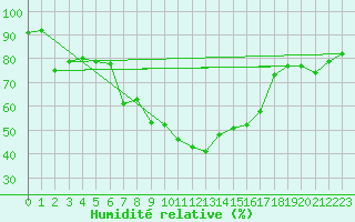 Courbe de l'humidit relative pour Skabu-Storslaen