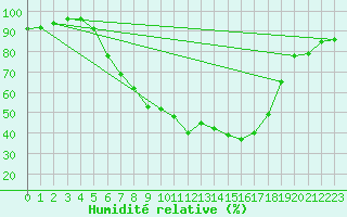 Courbe de l'humidit relative pour Sinnicolau Mare