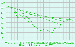 Courbe de l'humidit relative pour Figari (2A)