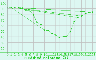 Courbe de l'humidit relative pour Feldkirchen